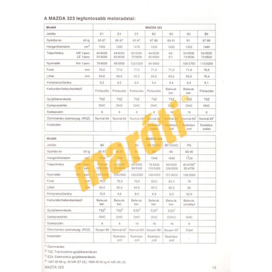 Mazda 323 1985-től benzines és dízel (Így csináld!)